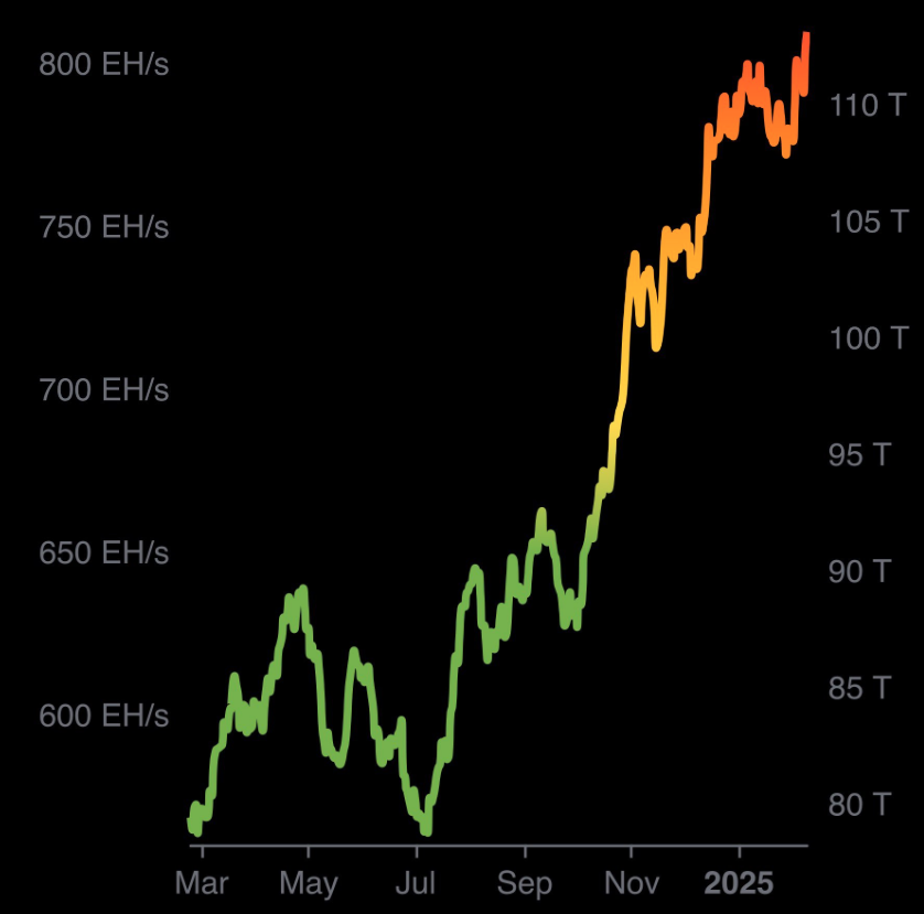 Bitcoin Hashrate New Record