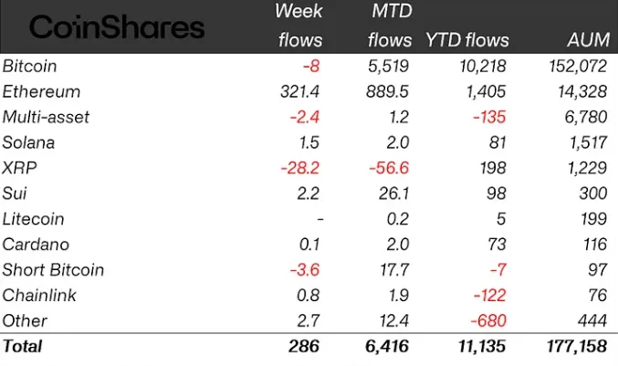 Image | Bitcoin Dictionary Ether Leads Investment Products Last Week Attracting 1 Million in Crypto Fund Inflows